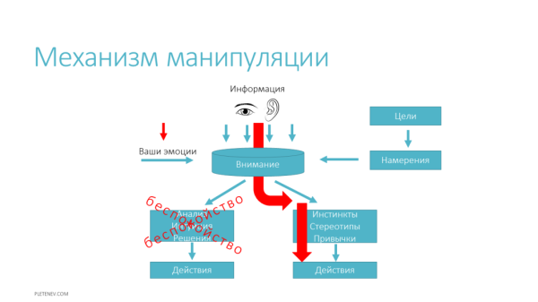 Как распознать манипуляцию людьми и защититься от нее