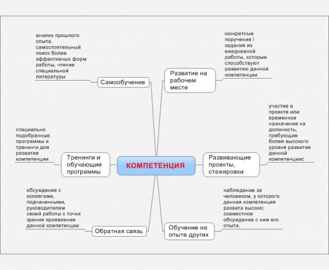 Карьерная карта сотрудника