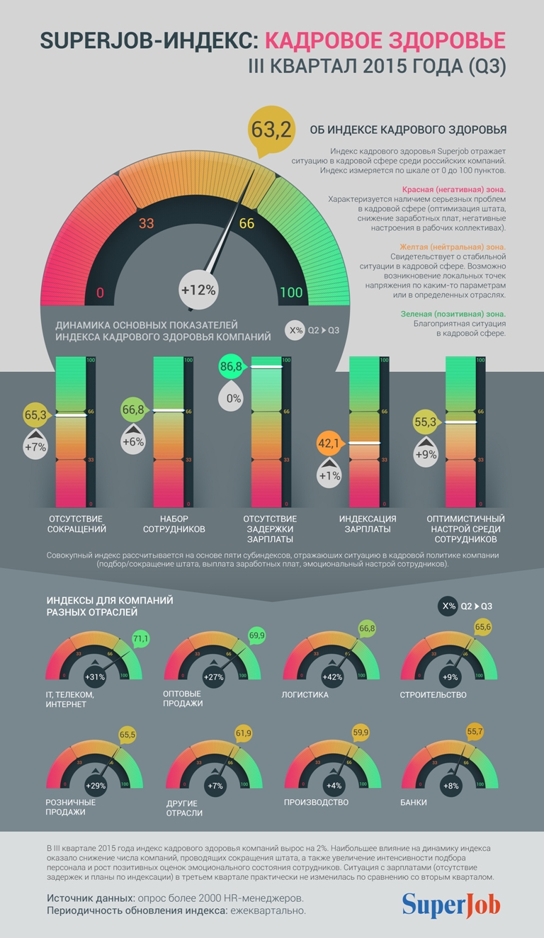 Индекс кадрового здоровья российских компаний - Исследовательский центр  портала Superjob.ru