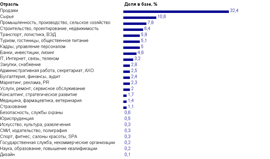 Уровень рентабельности отрасли. 1с:erp управление предприятием. Показатели оценки состояния рынка. Отрасль продаж. Отрасли продаж.