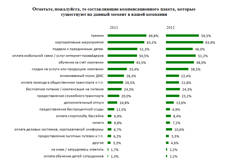 Список работодателей