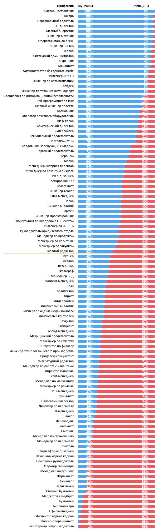 Женщины осваивают мужские профессии чаще, чем мужчины - женские. Сисадмины  в юбках против усатых библиотекарей - Исследовательский центр портала  Superjob.ru