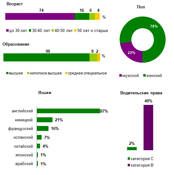 Востребованы ли переводчики