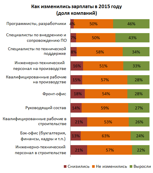 Компании повышают зарплаты. Стоимость закрытия вакансии. Стоимость одной закрытой вакансии. Срок ожидания закрытия вакансии со стороны работодателя чаще всего. Как изменились зарплаты в Тюмени.