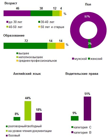 Средняя зп администратора проектов