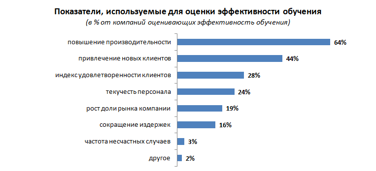 Анализ эффективности обучения. Показатели эффективности обучения. Показатели оценки эффективности обучения персонала. Критерии эффективности обучения персонала. Оценка эффективности обучения сотрудников организации.